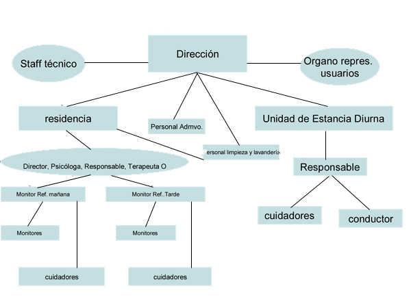 organigrama